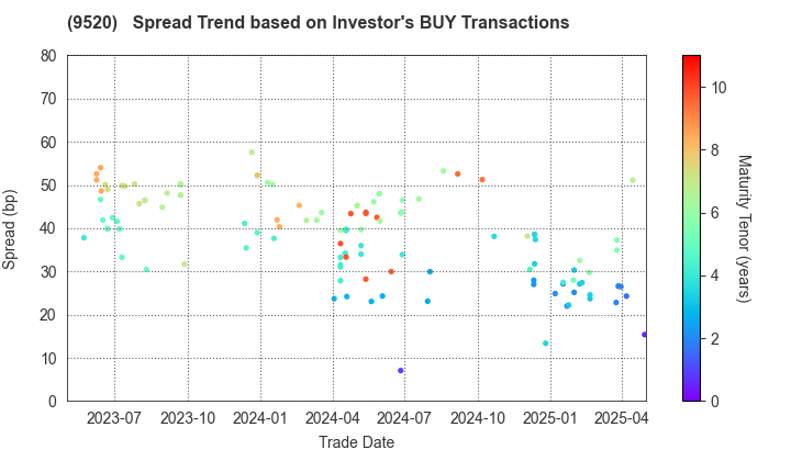 JERA Co., Inc.: The Spread Trend based on Investor's BUY Transactions