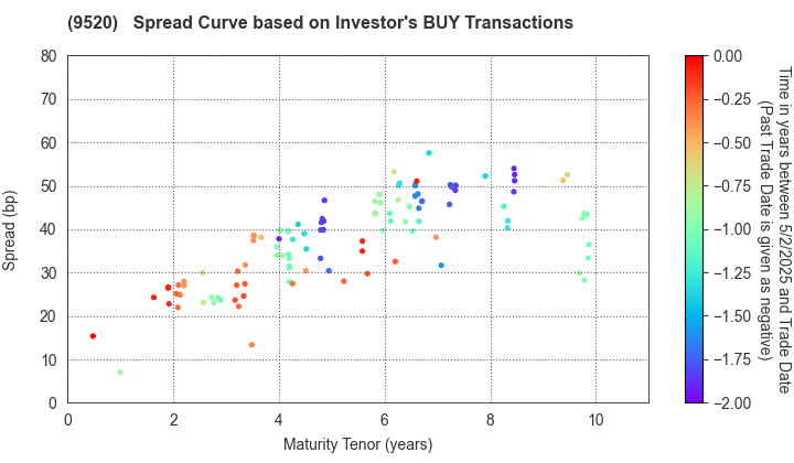 JERA Co., Inc.: The Spread Curve based on Investor's BUY Transactions