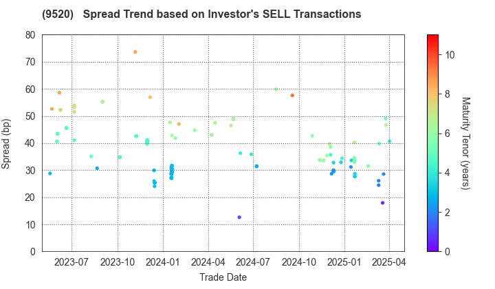 JERA Co., Inc.: The Spread Trend based on Investor's SELL Transactions