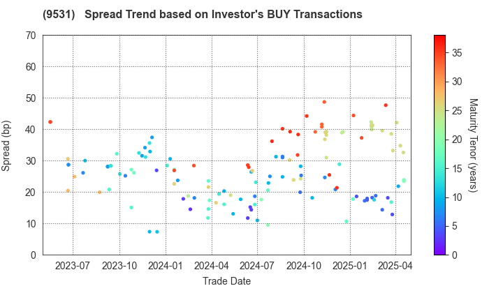 TOKYO GAS CO.,LTD.: The Spread Trend based on Investor's BUY Transactions