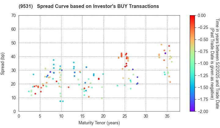 TOKYO GAS CO.,LTD.: The Spread Curve based on Investor's BUY Transactions