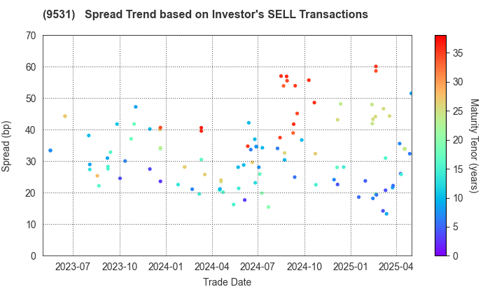 TOKYO GAS CO.,LTD.: The Spread Trend based on Investor's SELL Transactions