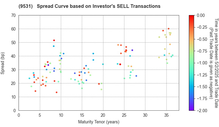 TOKYO GAS CO.,LTD.: The Spread Curve based on Investor's SELL Transactions