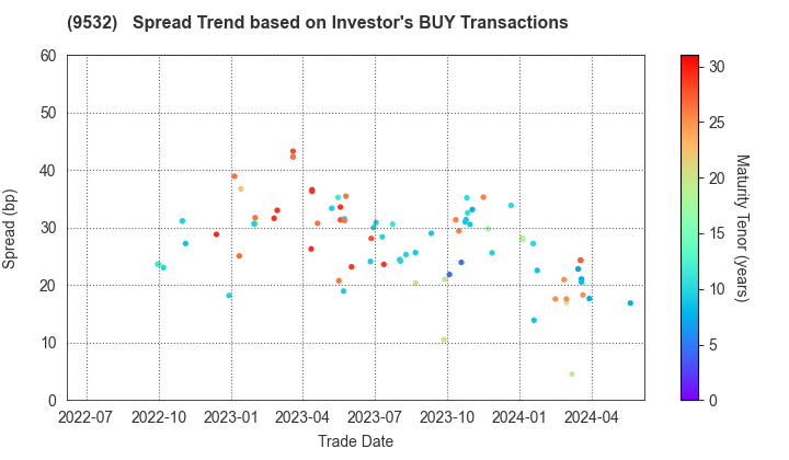OSAKA GAS CO.,LTD.: The Spread Trend based on Investor's BUY Transactions