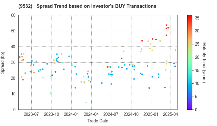 OSAKA GAS CO.,LTD.: The Spread Trend based on Investor's BUY Transactions