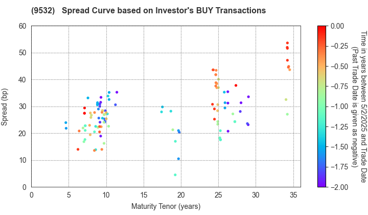 OSAKA GAS CO.,LTD.: The Spread Curve based on Investor's BUY Transactions