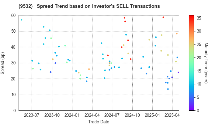 OSAKA GAS CO.,LTD.: The Spread Trend based on Investor's SELL Transactions