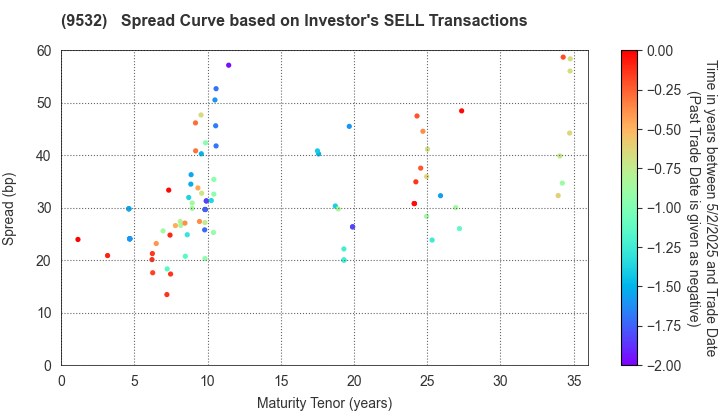 OSAKA GAS CO.,LTD.: The Spread Curve based on Investor's SELL Transactions