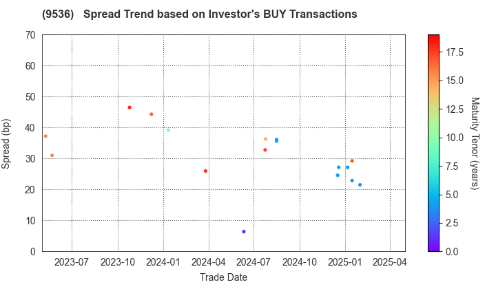 SAIBU GAS HOLDINGS CO.,LTD.: The Spread Trend based on Investor's BUY Transactions