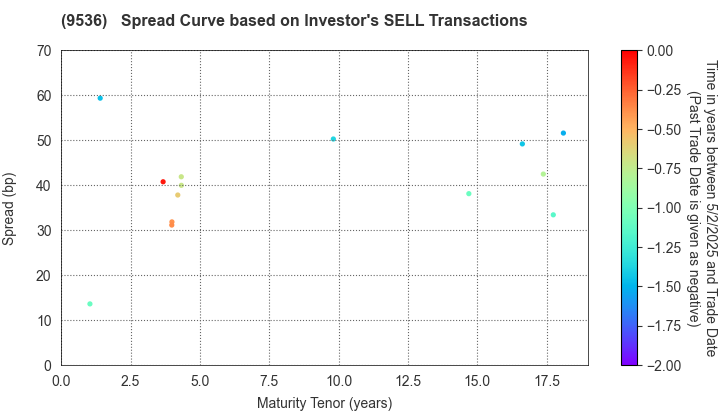 SAIBU GAS HOLDINGS CO.,LTD.: The Spread Curve based on Investor's SELL Transactions