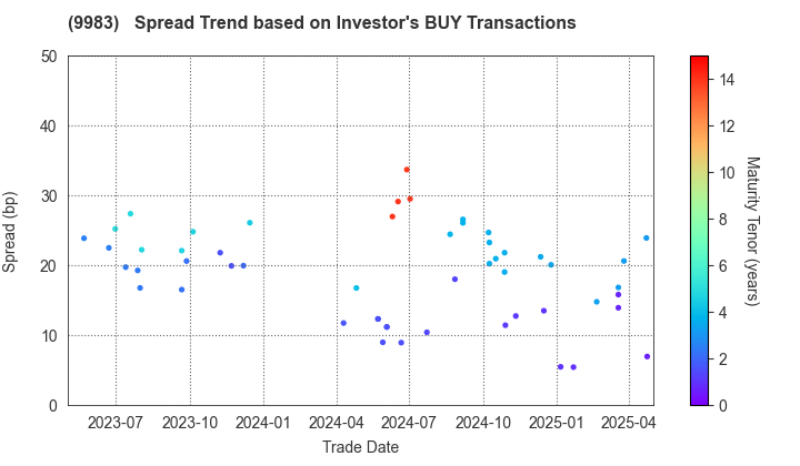 FAST RETAILING CO.,LTD.: The Spread Trend based on Investor's BUY Transactions