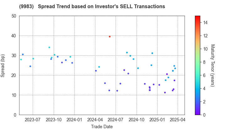 FAST RETAILING CO.,LTD.: The Spread Trend based on Investor's SELL Transactions