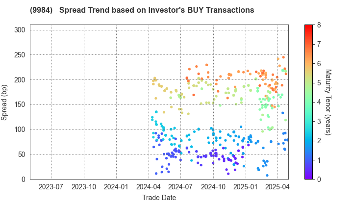 SoftBank Group Corp.: The Spread Trend based on Investor's BUY Transactions