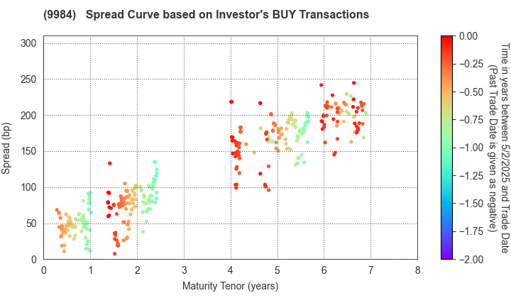 SoftBank Group Corp.: The Spread Curve based on Investor's BUY Transactions