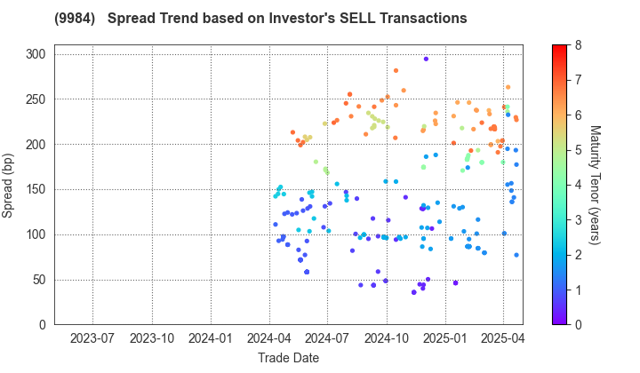 SoftBank Group Corp.: The Spread Trend based on Investor's SELL Transactions