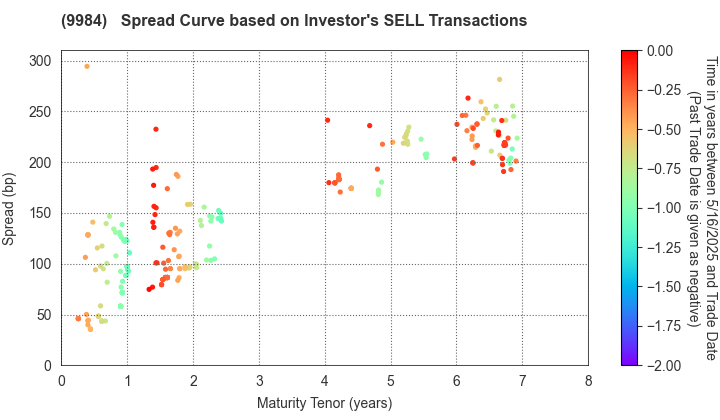SoftBank Group Corp.: The Spread Curve based on Investor's SELL Transactions