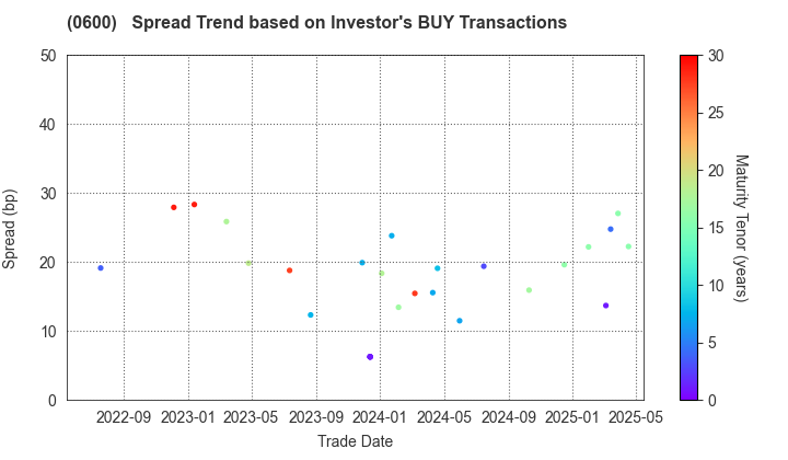 New Kansai International Airport Company, Ltd.: The Spread Trend based on Investor's BUY Transactions