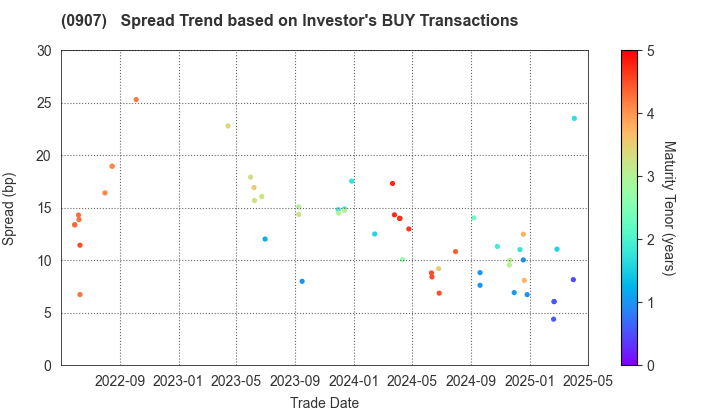 Metropolitan Expressway Co., Ltd.: The Spread Trend based on Investor's BUY Transactions