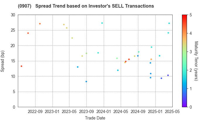 Metropolitan Expressway Co., Ltd.: The Spread Trend based on Investor's SELL Transactions