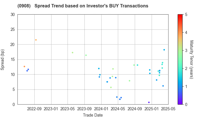 Hanshin Expressway Co., Inc.: The Spread Trend based on Investor's BUY Transactions
