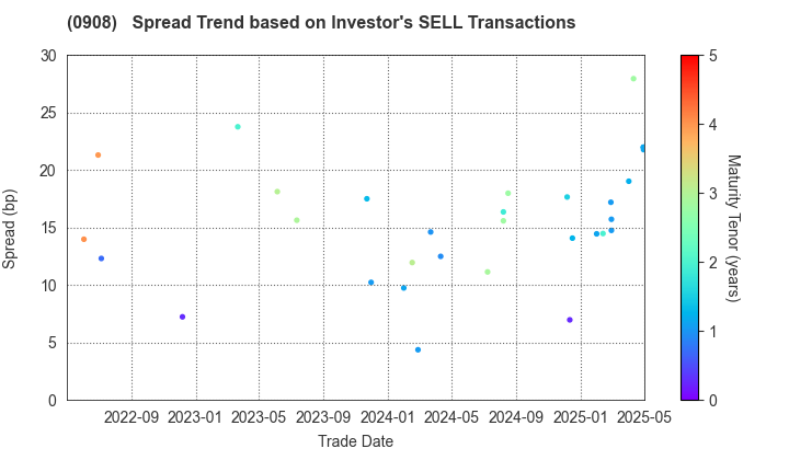 Hanshin Expressway Co., Inc.: The Spread Trend based on Investor's SELL Transactions