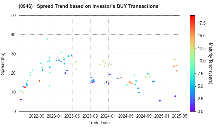 Narita International Airport Corporation: The Spread Trend based on Investor's BUY Transactions