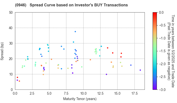 Narita International Airport Corporation: The Spread Curve based on Investor's BUY Transactions