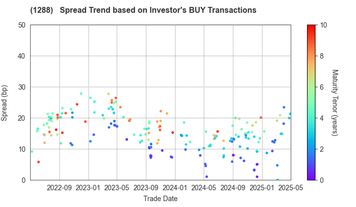 East Nippon Expressway Co., Inc.: The Spread Trend based on Investor's BUY Transactions