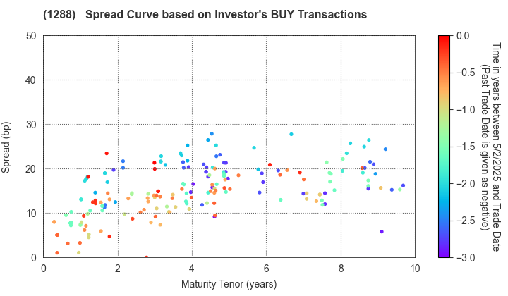 East Nippon Expressway Co., Inc.: The Spread Curve based on Investor's BUY Transactions