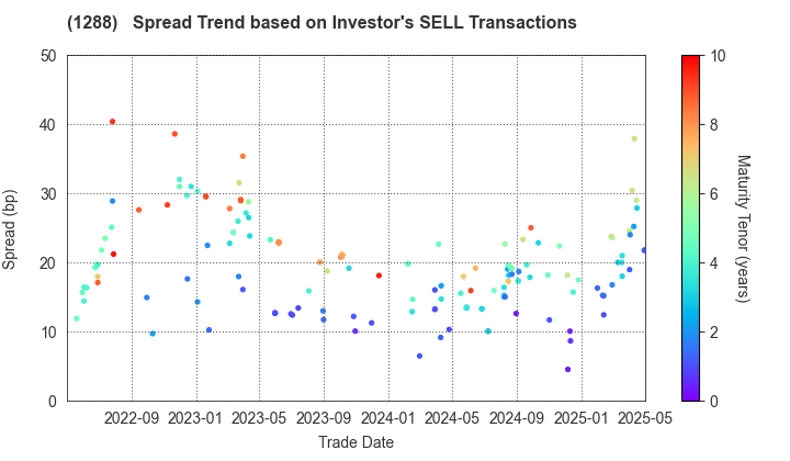 East Nippon Expressway Co., Inc.: The Spread Trend based on Investor's SELL Transactions