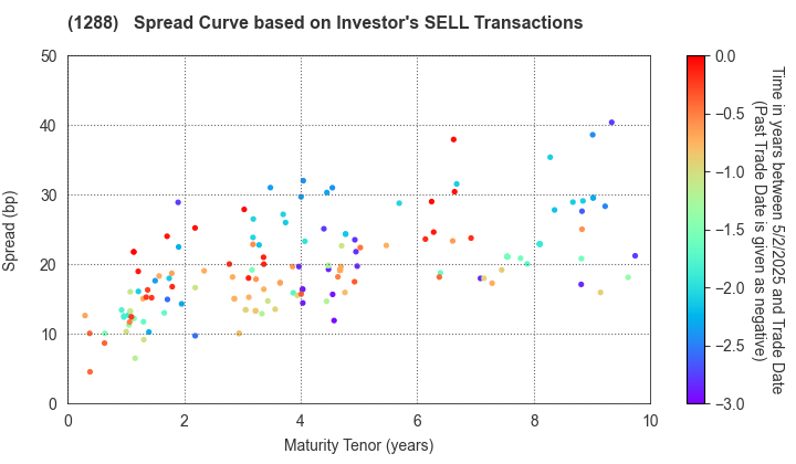 East Nippon Expressway Co., Inc.: The Spread Curve based on Investor's SELL Transactions