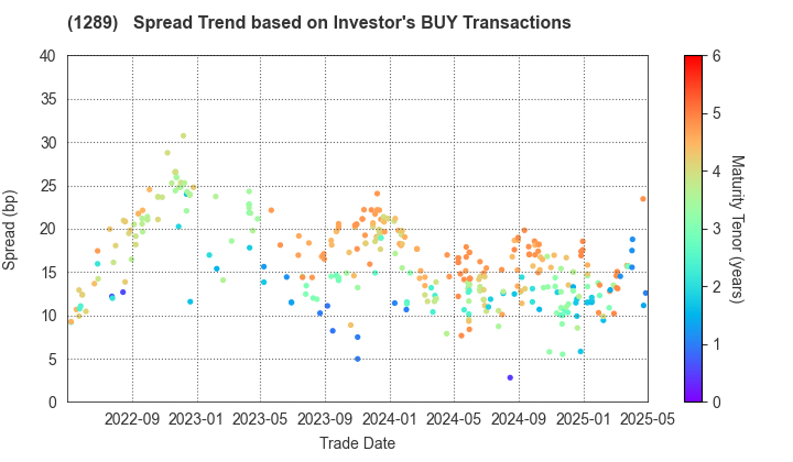 Central Nippon Expressway Co., Inc.: The Spread Trend based on Investor's BUY Transactions