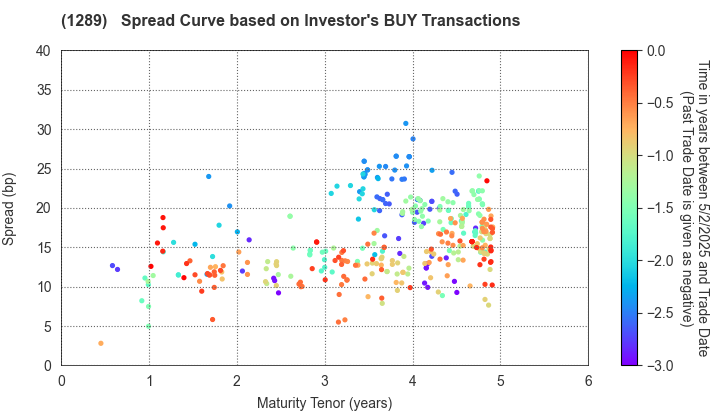 Central Nippon Expressway Co., Inc.: The Spread Curve based on Investor's BUY Transactions