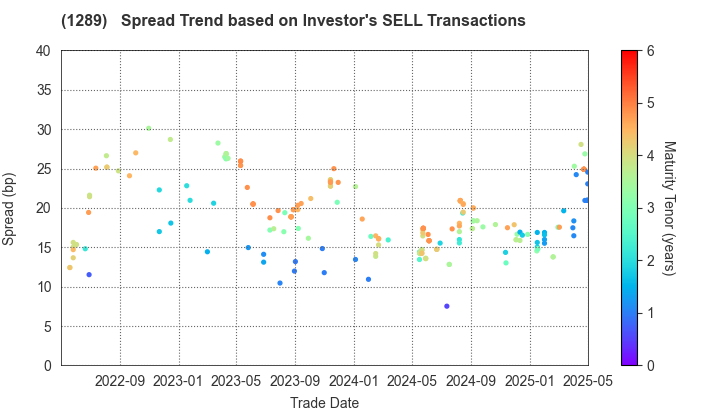 Central Nippon Expressway Co., Inc.: The Spread Trend based on Investor's SELL Transactions