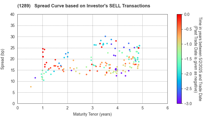 Central Nippon Expressway Co., Inc.: The Spread Curve based on Investor's SELL Transactions