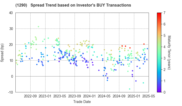 West Nippon Expressway Co., Inc.: The Spread Trend based on Investor's BUY Transactions