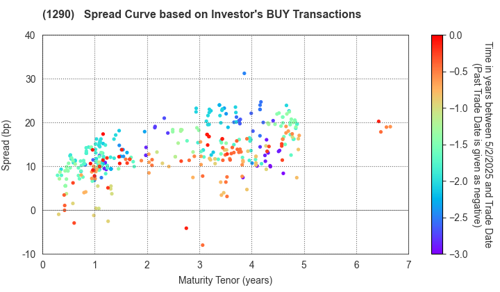 West Nippon Expressway Co., Inc.: The Spread Curve based on Investor's BUY Transactions