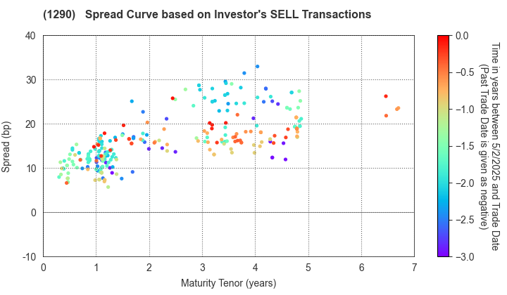 West Nippon Expressway Co., Inc.: The Spread Curve based on Investor's SELL Transactions