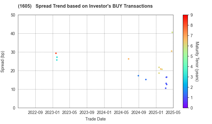 INPEX CORPORATION: The Spread Trend based on Investor's BUY Transactions