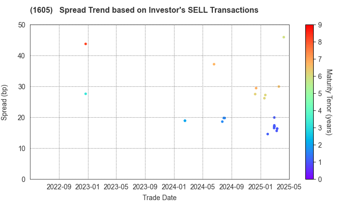 INPEX CORPORATION: The Spread Trend based on Investor's SELL Transactions