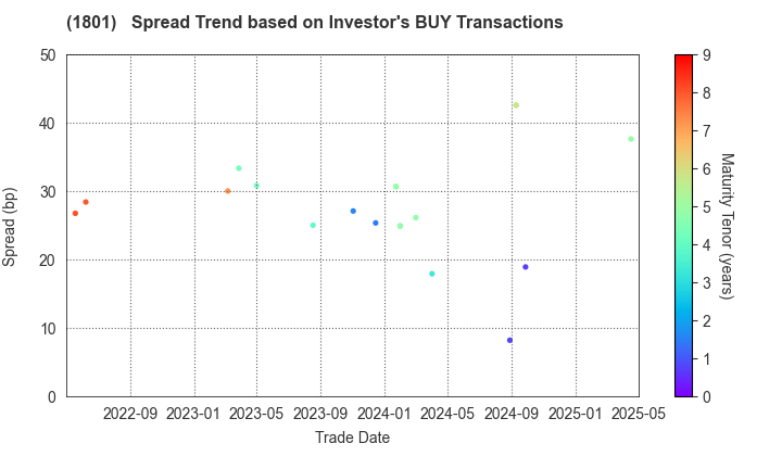 TAISEI CORPORATION: The Spread Trend based on Investor's BUY Transactions