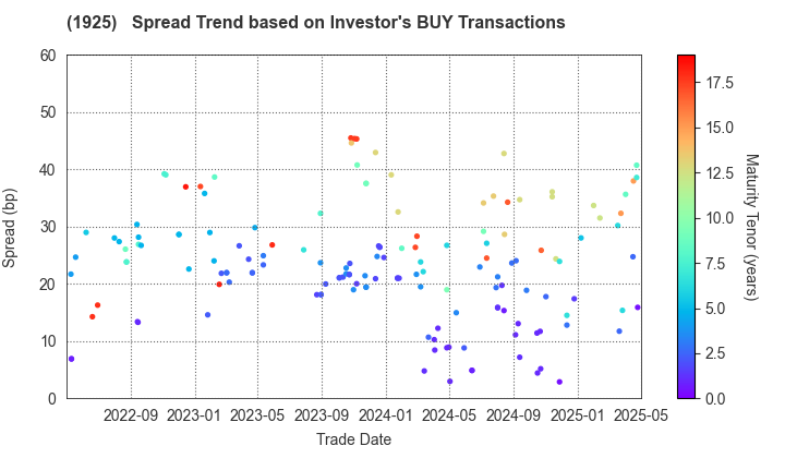 DAIWA HOUSE INDUSTRY CO.,LTD.: The Spread Trend based on Investor's BUY Transactions