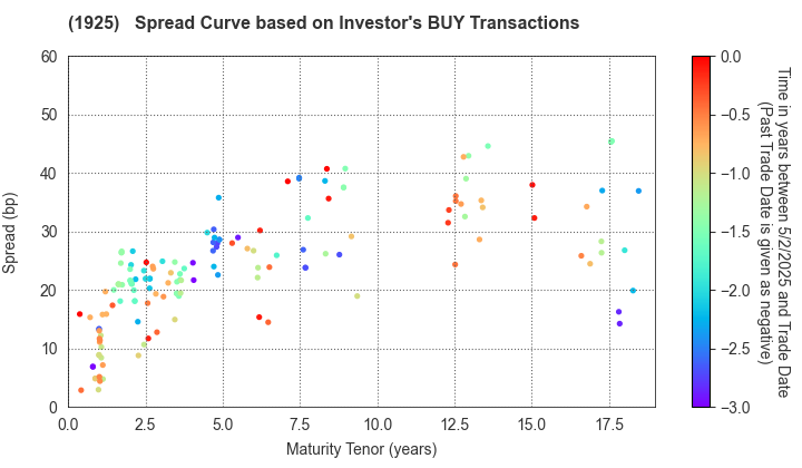 DAIWA HOUSE INDUSTRY CO.,LTD.: The Spread Curve based on Investor's BUY Transactions