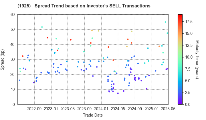 DAIWA HOUSE INDUSTRY CO.,LTD.: The Spread Trend based on Investor's SELL Transactions