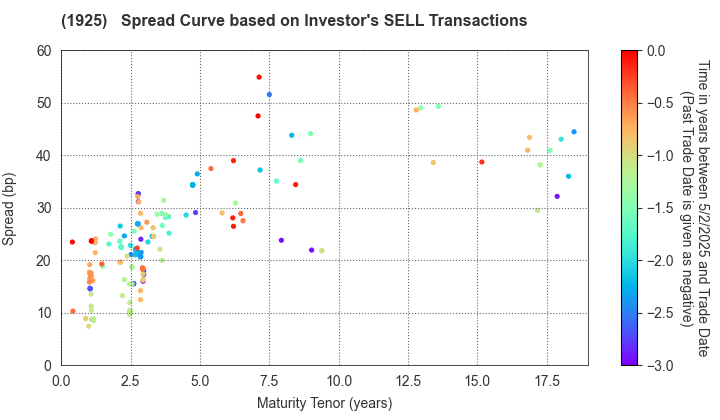 DAIWA HOUSE INDUSTRY CO.,LTD.: The Spread Curve based on Investor's SELL Transactions