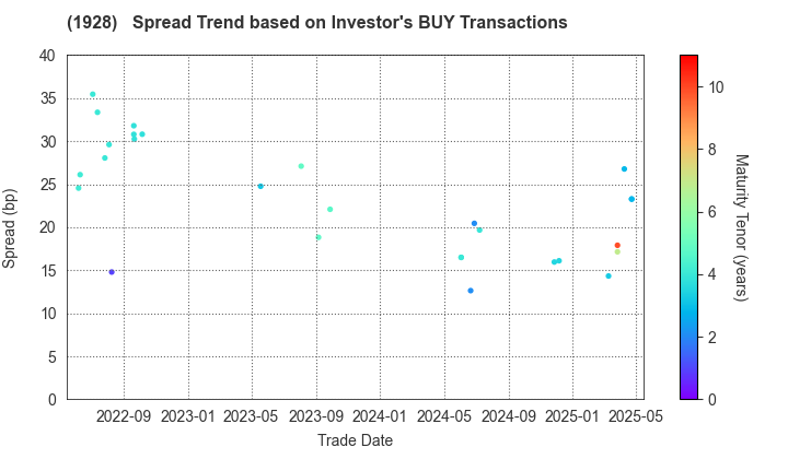 Sekisui House,Ltd.: The Spread Trend based on Investor's BUY Transactions