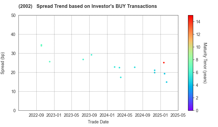 NISSHIN SEIFUN GROUP INC.: The Spread Trend based on Investor's BUY Transactions