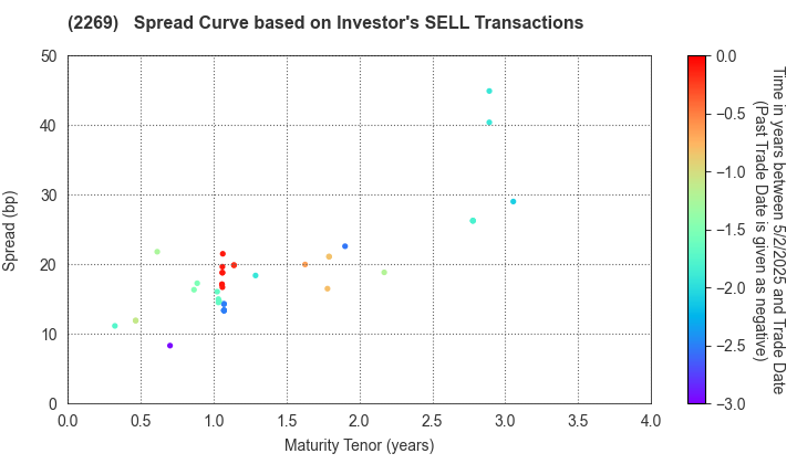 Meiji Holdings Co., Ltd.: The Spread Curve based on Investor's SELL Transactions