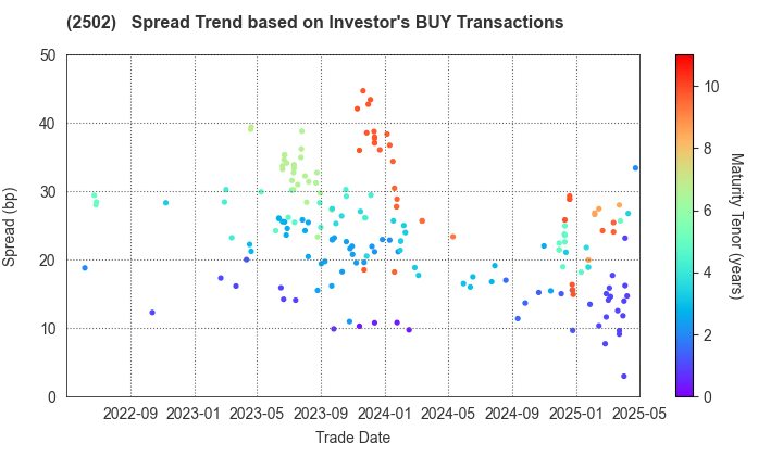 Asahi Group Holdings, Ltd.: The Spread Trend based on Investor's BUY Transactions