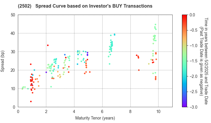 Asahi Group Holdings, Ltd.: The Spread Curve based on Investor's BUY Transactions